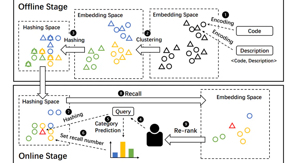 Accelerating code search with deep hashing and code classification