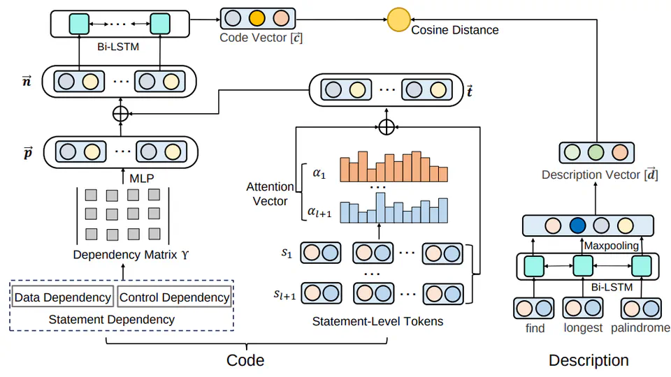 CRaDLe: Deep Code Retrieval Based on Semantic Dependency Learning