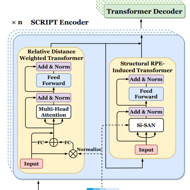 Source Code Summarization with Structural Relative Position Guided Transformer