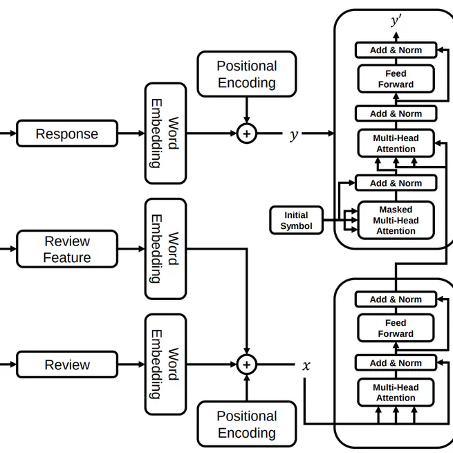 A transformer‐based approach for improving app review response generation